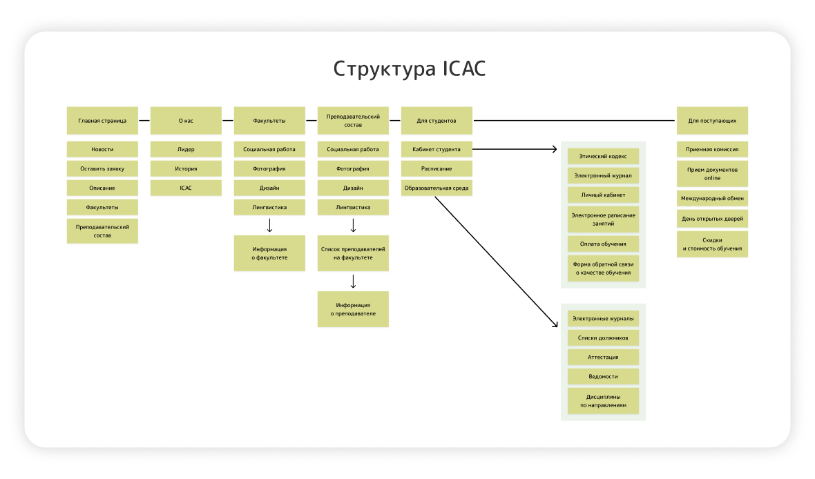 Структура главной страницы ICAC